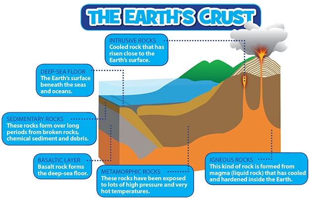 What is the Earth's crust made out of?